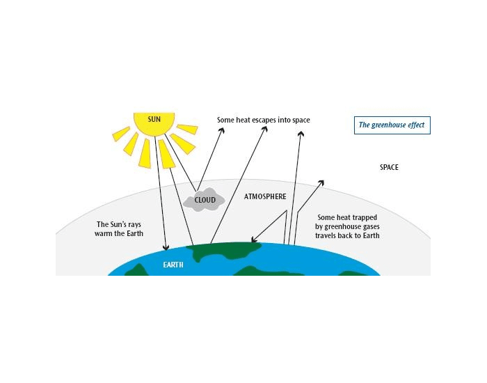 Парниковый эффект схема рисунок
