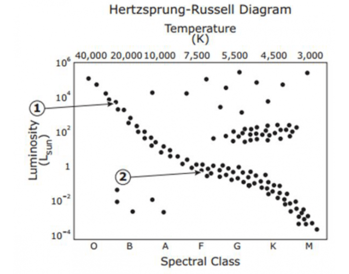 Диаграмма рассела. Hertzsprung Russell diagram. Гиршпрунга Рассел диаграмма. HR диаграмма. Герштрудер Рассел диаграмма.