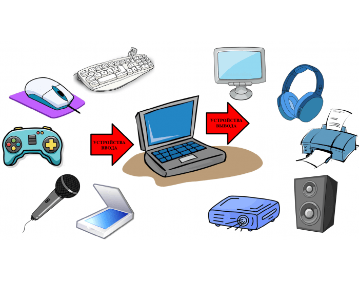Мое устройство. Устройства ввода, вывода, ввода/вывода информации.. Периферийные устройства устройства ввода. Ввод и вывод информации. Устройства ввода рисунок.