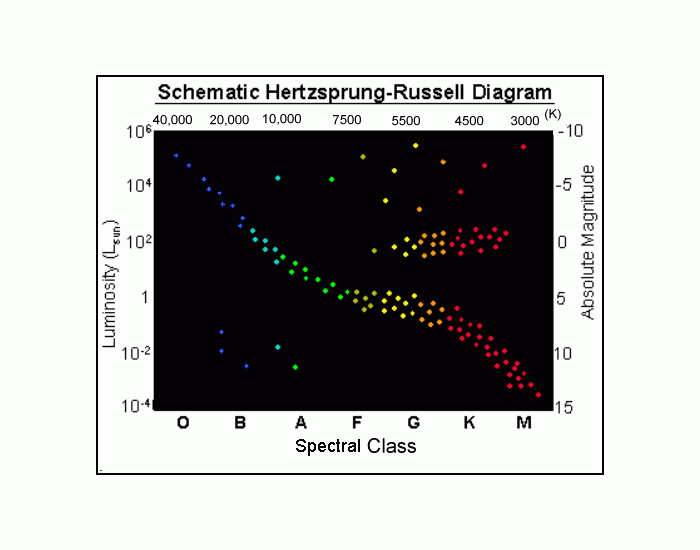 Диаграмма герцшпрунга рассела представляет зависимость между тест